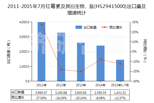 2011-2015年7月紅霉素及其衍生物、鹽(HS29415000)出口量及增速統(tǒng)計(jì)